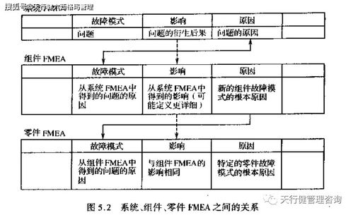 系统FMEA 概念设计至试验发展的全面风险管控